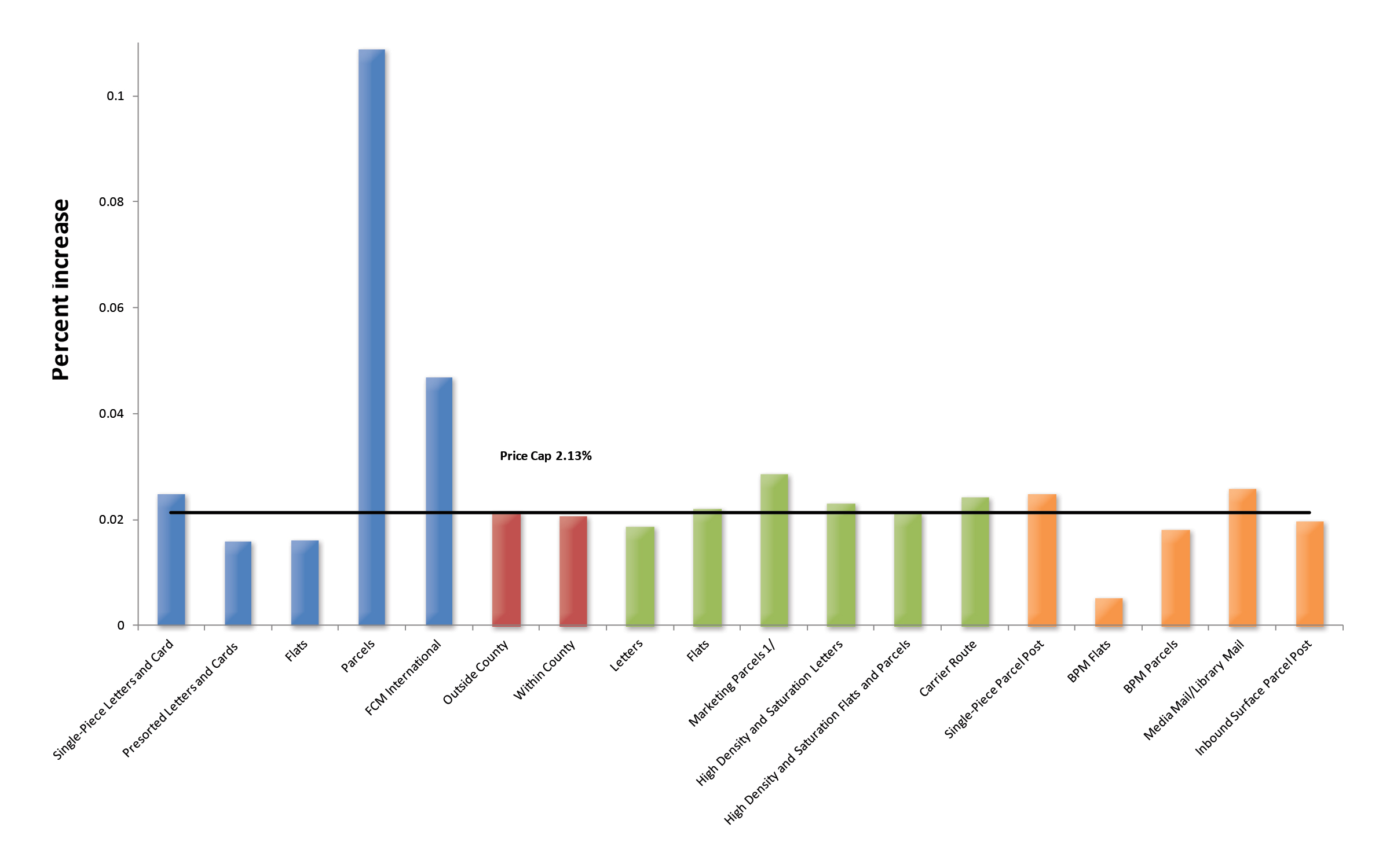 Percentage in increase of volume chart